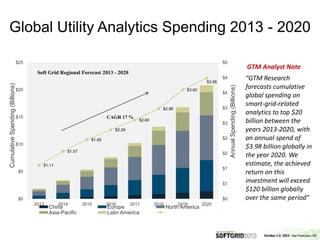 “GTM Research
forecasts cumulative
global spending on
smart-grid-related
analytics to top $20
billion between the
years 2013-2020, with
an annual spend of
$3.98 billion globally in
the year 2020. We
estimate, the achieved
return on this
investment will exceed
$120 billion globally
over the same period”
$1.11
$1.57
$1.95
$2.28
$2.60
$2.98
$3.60
$3.98
$0
$1
$1
$2
$2
$3
$3
$4
$4
$5
$0
$5
$10
$15
$20
$25
2013 2014 2015 2016 2017 2018 2019 2020
AnnualSpending(Billions)
CumulativeSpending(Billions)
China Europe North America
Asia-Pacific Latin America
CAGR 17 %
Soft Grid Regional Forecast 2013 - 2020
GTM Analyst Note
Global Utility Analytics Spending 2013 - 2020
 