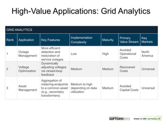 GRID ANALYTICS
Rank Application Key Features
Implementation
Complexity
Maturity
Primary
Value Stream
Key
Markets
1
Outage
Management
More efficient
detection and
restoration of
service outages
Low High
Avoided
Operational
Costs
North
America
2
Voltage
Optimization
Dynamically
adjusting voltages
via closed-loop
feedback
Medium Medium
Recovered
Costs
Universal
3
Asset
Management
Aggregation of
metering endpoints
to a common asset
(e.g., secondary
transformers)
Medium to high
depending on data
utilization
Medium
Avoided
Capital Costs
Universal
High-Value Applications: Grid Analytics
 
