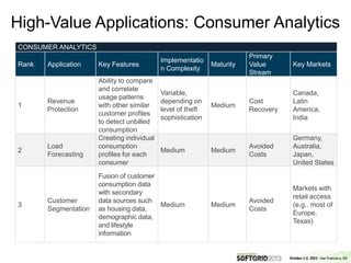 CONSUMER ANALYTICS
Rank Application Key Features
Implementatio
n Complexity
Maturity
Primary
Value
Stream
Key Markets
1
Revenue
Protection
Ability to compare
and correlate
usage patterns
with other similar
customer profiles
to detect unbilled
consumption
Variable,
depending on
level of theft
sophistication
Medium
Cost
Recovery
Canada,
Latin
America,
India
2
Load
Forecasting
Creating individual
consumption
profiles for each
consumer
Medium Medium
Avoided
Costs
Germany,
Australia,
Japan,
United States
3
Customer
Segmentation
Fusion of customer
consumption data
with secondary
data sources such
as housing data,
demographic data,
and lifestyle
information
Medium Medium
Avoided
Costs
Markets with
retail access
(e.g.. most of
Europe,
Texas)
High-Value Applications: Consumer Analytics
 