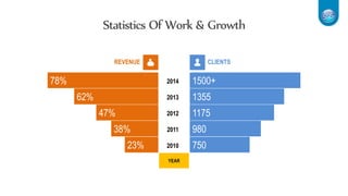 Statistics Of Work & Growth
2014
2013
2012
2011
2010
78%
62%
47%
38%
23%
1500+
1355
1175
980
750
REVENUE CLIENTS
YEAR
 