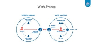Work Process
 