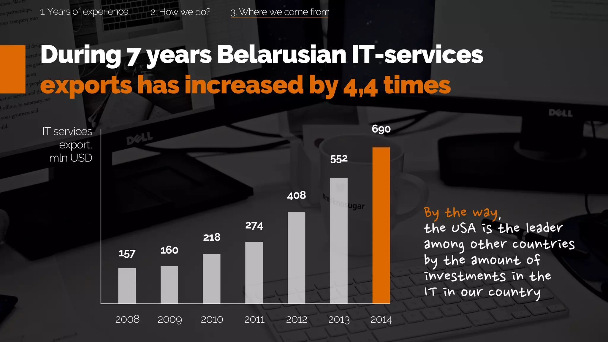 During 7 years Belarusian IT-services
exports has increased by 4,4 times
3. Where we come from
690
552
408
274
218
160157
IT services
export,
mln USD
2008 2009 2010 2011 2012 2013 2014
2. How we do?1. Years of experience
 