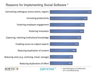Reasons for Implementing Social Software *
 Connecting colleagues across teams, regions

                        Increasing productivity

             Fostering employee engagement

                          Fostering innovation

 Capturing, retaining institutional knowledge

            Enabling access to subject experts

              Reducing duplication of content

Reducing costs (e.g. archiving, travel, storage)

                Reducing duplication of effort

                                                   •
 