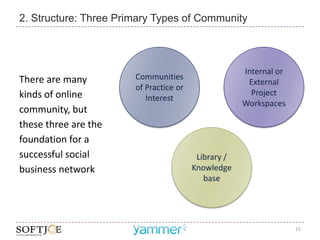 2. Structure: Three Primary Types of Community



                                                     Internal or
There are many         Communities
                                                      External
                       of Practice or
kinds of online                                        Project
                          Interest
                                                     Workspaces
community, but
these three are the
foundation for a
successful social                        Library /
business network                        Knowledge
                                           base




                                                                   15
 