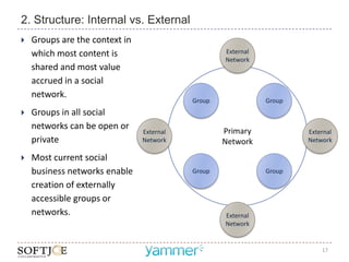 2. Structure: Internal vs. External
   Groups are the context in
    which most content is                          External
                                                   Network
    shared and most value
    accrued in a social
    network.
                                           Group              Group
   Groups in all social
    networks can be open or
                                External           Primary            External
    private                     Network            Network            Network

   Most current social
    business networks enable               Group              Group

    creation of externally
    accessible groups or
    networks.                                      External
                                                   Network


                                                                          17
 