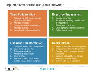 Top initiatives across our 200k+ networks

   Team Collaboration                     Employee Engagement
   1. Collaborate with teams across       1. Identify expertise
      geos and functions                  2. Accelerate learning, development
   2. Manage projects                        & onboarding
   3. Drive competitive intelligence      3. Share best practices
   4. Manage events                       4. Drive corporate communications
   5. Launch marketing campaigns          5. Retain employees




   Business Transformation                Social Intranet
   1.   Company re-org and re-alignment   1. Replace outdated intranets/portals
   2.   Launch new products               2. Integrate directly with SharePoint
   3.   Enter new markets                 3. Connect with customers, partners,
   4.   Mergers & acquisitions               suppliers
   5.   CEO change                        4. Become a Social Layer across
   6.   Transform relationships with         existing business apps
        customers, partners, suppliers    5. Collaborate on one platform
 