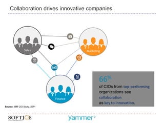 Collaboration drives innovative companies




                 Sales                  Marketing




                                                66%
                                                of CIOs from top-performing
                                                organizations see
                              Finance           collaboration
                                                as key to innovation.
Source: IBM CIO Study, 2011
 