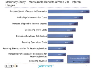 McKinsey Study – Measurable Benefits of Web 2.0 – Internal
  Usages

       Increase Speed of Access to Knowledge

              Reducing Communication Costs

         Increase of Speed to Internal Experts

                       Decreasing Travel Costs

             Increasing Employee Satisfaction

                   Reducing Operations Costs

Reducing Time to Market for Products/Services

     Increasing # of Successful Innovations for
                             Products/Services
                           Increasing Revenue

                                                               7
 