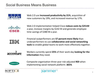 Social Business Means Business

            Web 2.0 use increased productivity by 21%, acquisition of
            new customers by 19%, and increased revenue by 17%.


            Web 2.0 implementation helped Cisco reduce costs by $251M
            a year, increase margins by $142 M and generate employee
            time savings of $380 M a year.

            Financial outperformers are 57 percent more likely than
            underperformers to use collaborative and social networking
            tools to enable global teams to work more effectively together.

            Workers currently spend 25% of their work day looking for the
            information they need.

            Composite organization three-year risk-adjusted ROI when
            implementing social network platform: 365%

                                                                              8
 