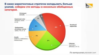 В какие маркетинговые стратегии вкладывать больше
усилий, соберем эти методы в несколько обобщенных
категорий.
По материалам placester.com
 