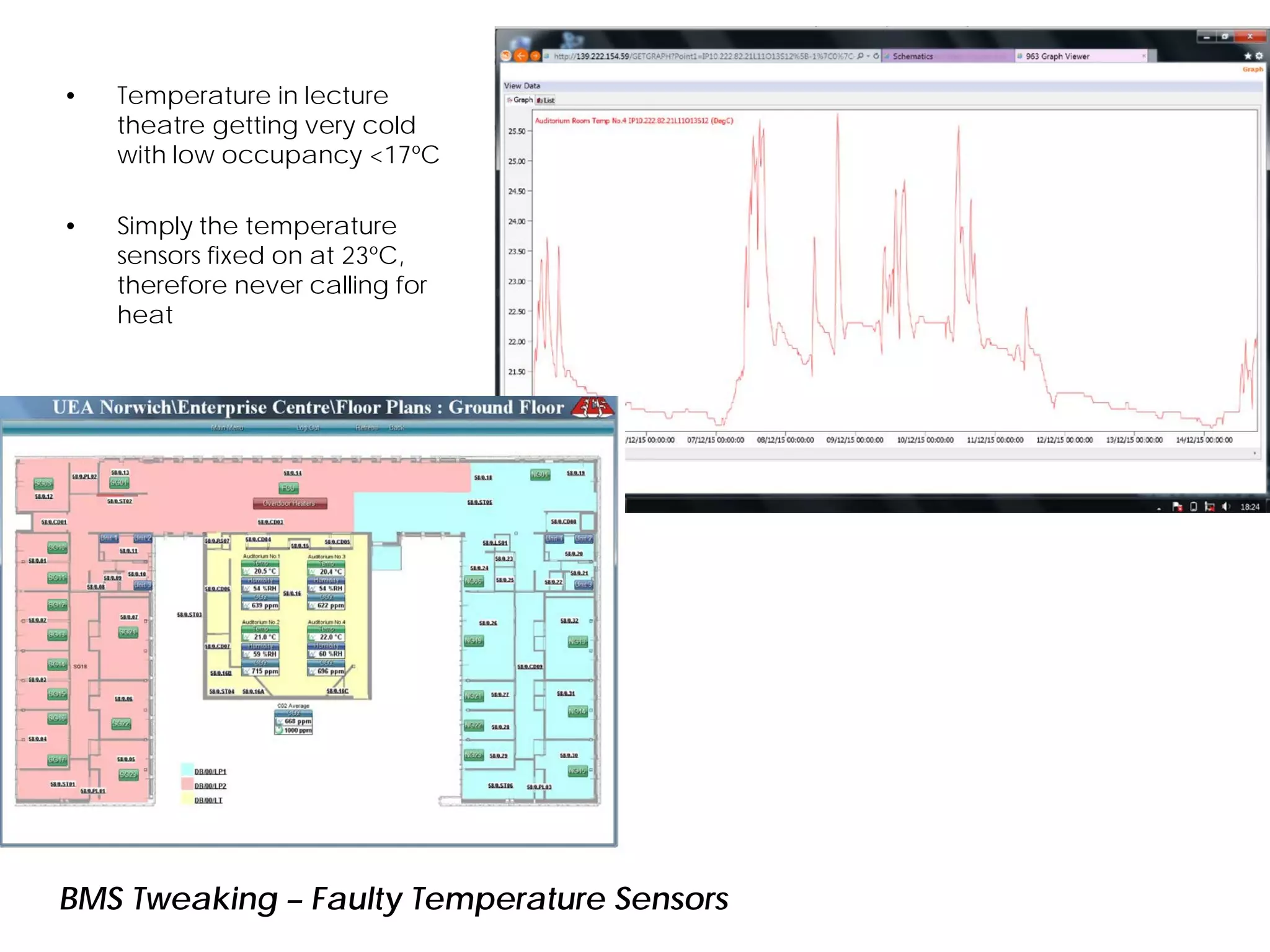 BMS Tweaking – Faulty Temperature Sensors
• Temperature in lecture
theatre getting very cold
with low occupancy <17ºC
• Simply the temperature
sensors fixed on at 23ºC,
therefore never calling for
heat
 