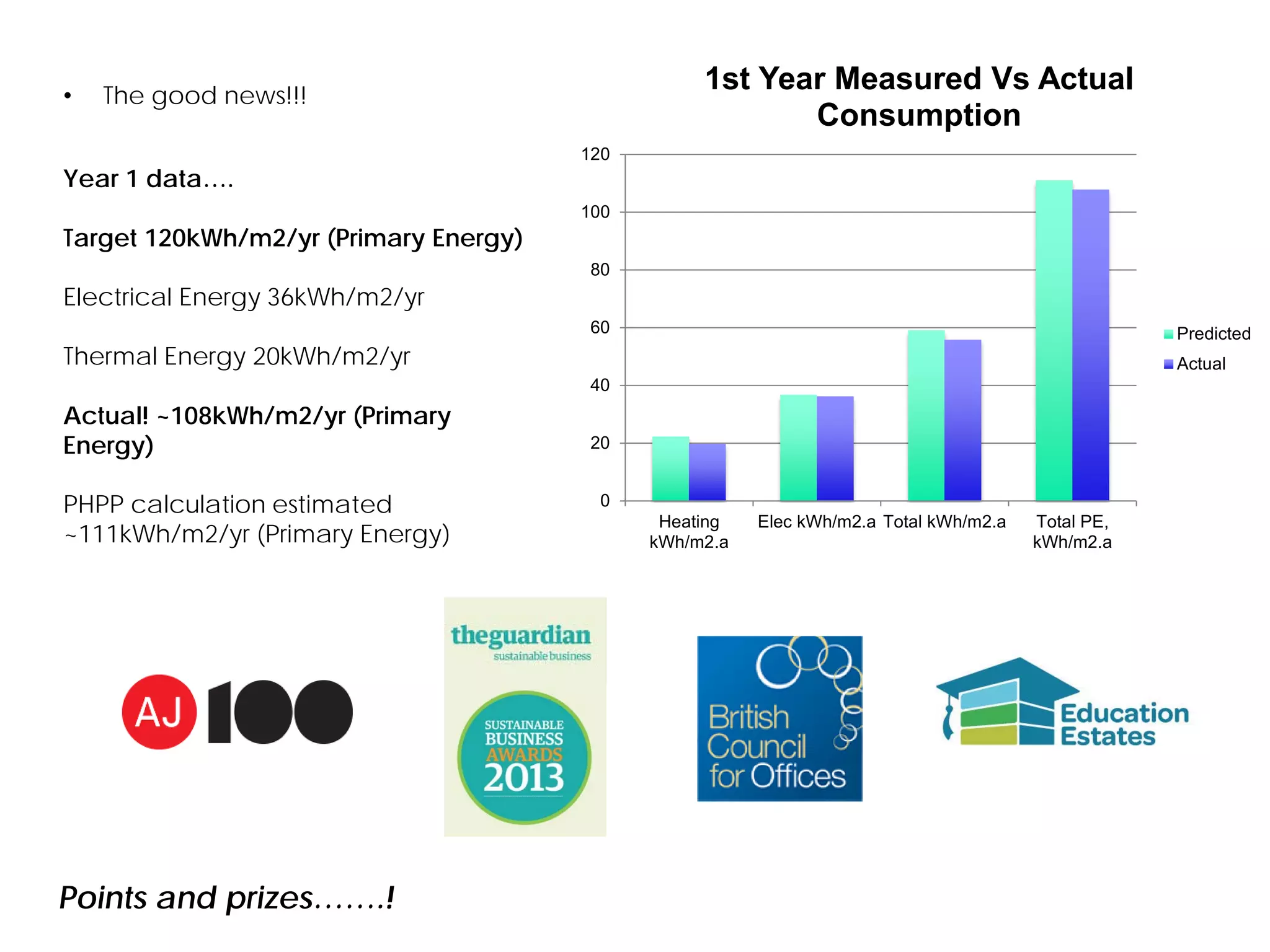 Points and prizes…….!
• The good news!!!
TEC one year in
Year 1 data….
Target 120kWh/m2/yr (Primary Energy)
Electrical Energy 36kWh/m2/yr
Thermal Energy 20kWh/m2/yr
Actual! ~108kWh/m2/yr (Primary
Energy)
PHPP calculation estimated
~111kWh/m2/yr (Primary Energy)
0
20
40
60
80
100
120
Heating
kWh/m2.a
Elec kWh/m2.a Total kWh/m2.a Total PE,
kWh/m2.a
1st Year Measured Vs Actual
Consumption
Predicted
Actual
 