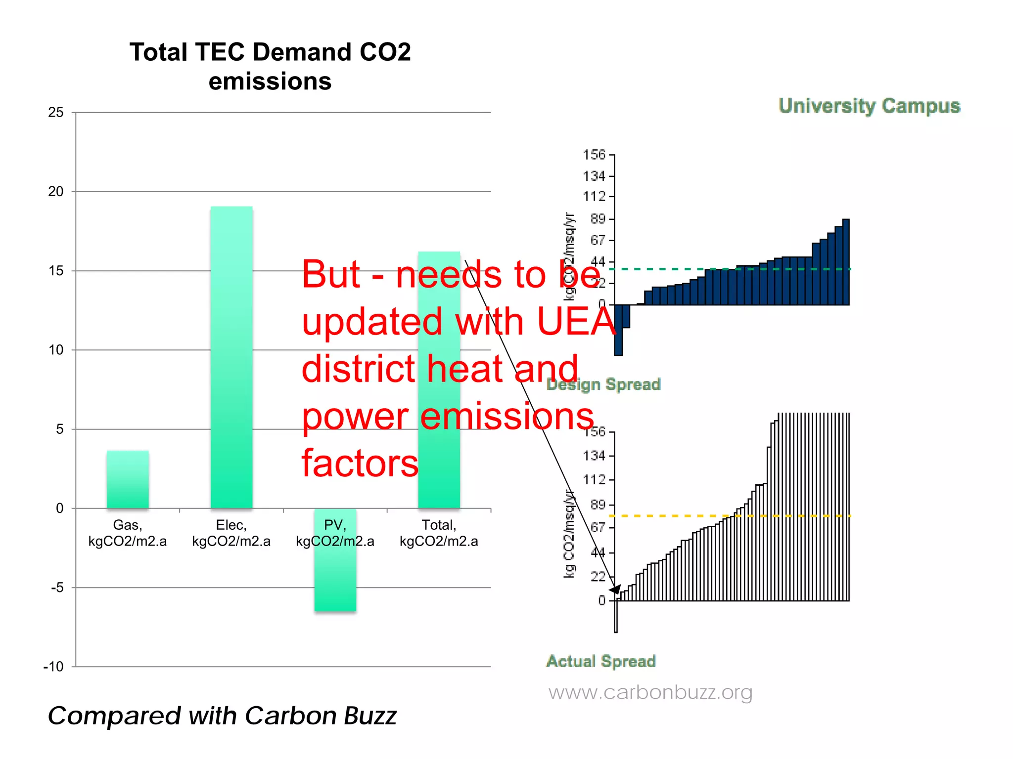 Compared with Carbon Buzz
-10
-5
0
5
10
15
20
25
Gas,
kgCO2/m2.a
Elec,
kgCO2/m2.a
PV,
kgCO2/m2.a
Total,
kgCO2/m2.a
Total TEC Demand CO2
emissions
www.carbonbuzz.org
But - needs to be
updated with UEA
district heat and
power emissions
factors
 