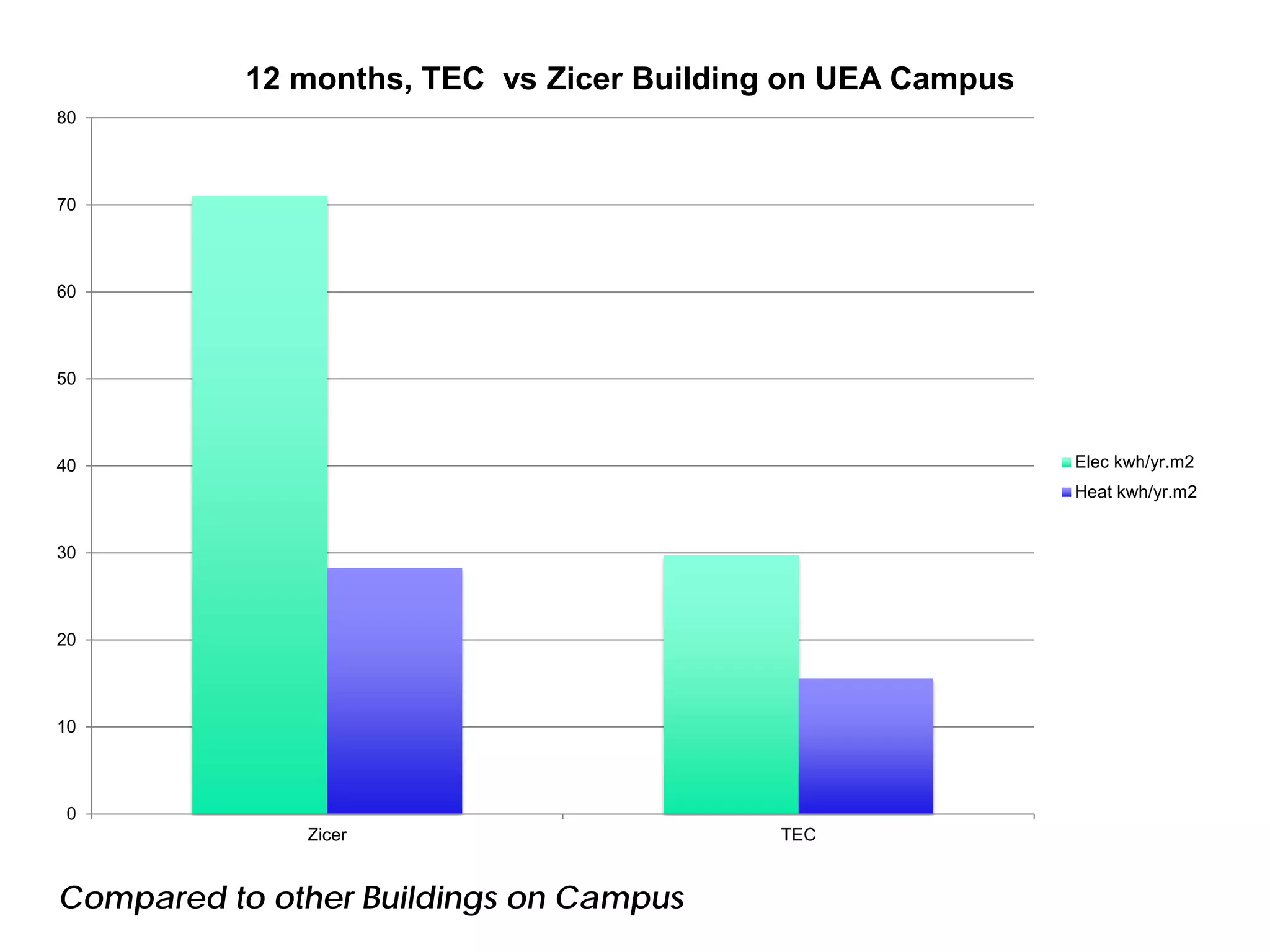 Compared to other Buildings on Campus
0
10
20
30
40
50
60
70
80
Zicer TEC
12 months, TEC vs Zicer Building on UEA Campus
Elec kwh/yr.m2
Heat kwh/yr.m2
 