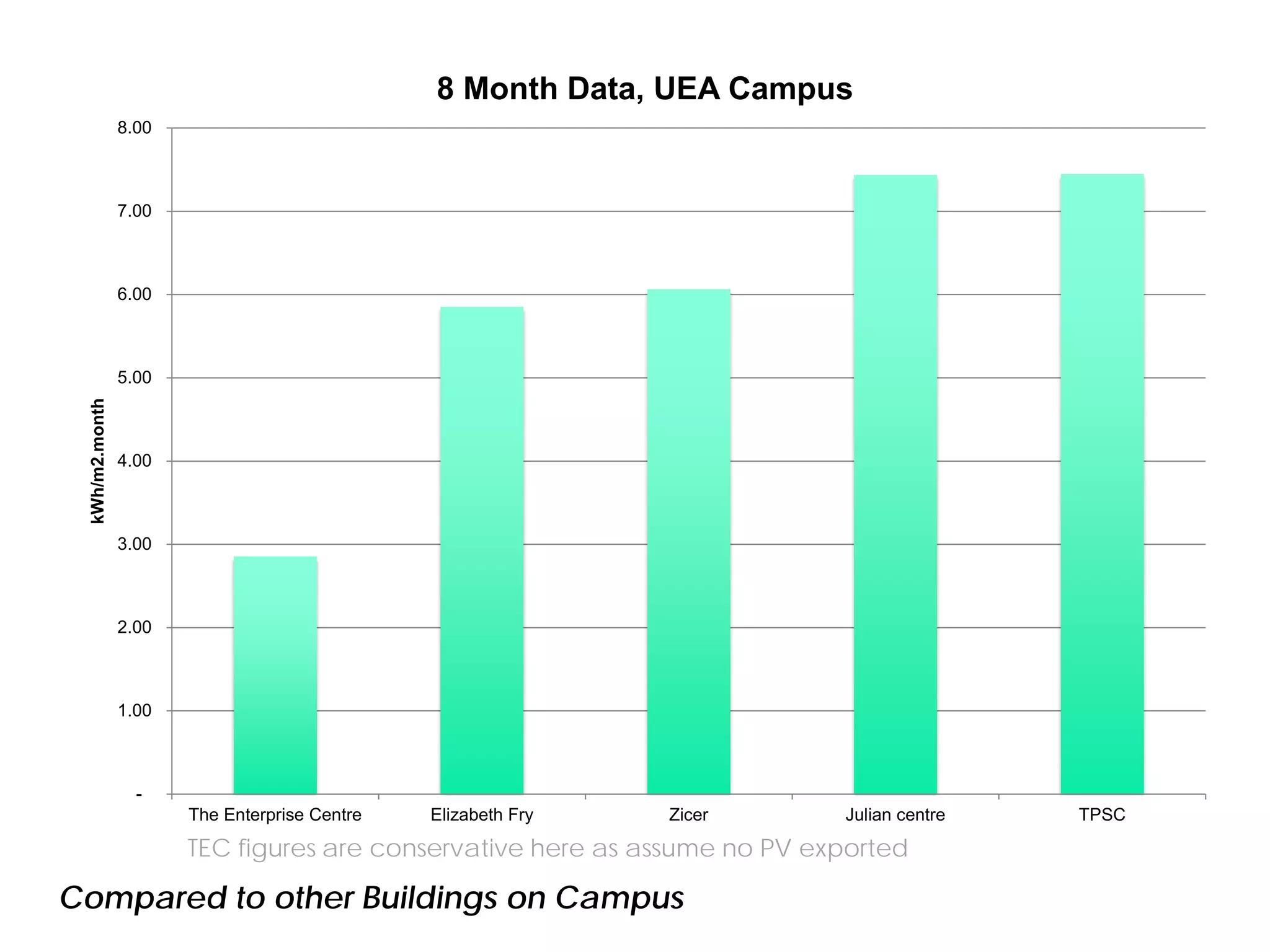 Compared to other Buildings on Campus
-
1.00
2.00
3.00
4.00
5.00
6.00
7.00
8.00
The Enterprise Centre Elizabeth Fry Zicer Julian centre TPSC
kWh/m2.month 8 Month Data, UEA Campus
TEC figures are conservative here as assume no PV exported
 