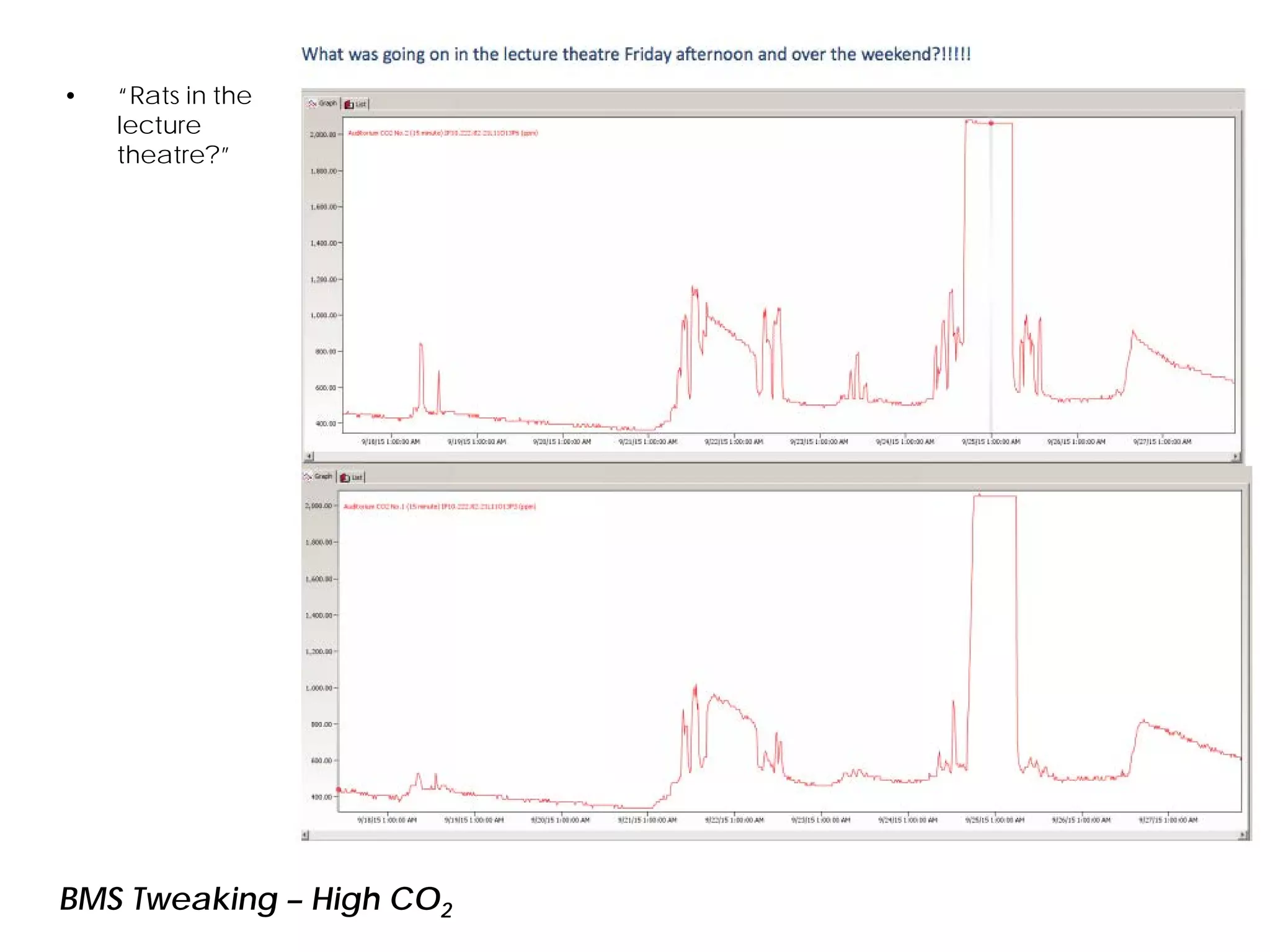 BMS Tweaking – High CO2
• “Rats in the
lecture
theatre?”
 