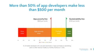 12Mobile Marketing Agency
www.comboapp.com
More than 50% of app developers make less
than $500 per month
% of mobile developers who use paid downloads, in-app purchases or advertising
(and no other revenue model), by monthly revenue (n=1,187)
App poverty line
($500 per month)
Sustainability line
($10K per month)
 