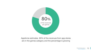 13Mobile Marketing Agency
www.comboapp.com
AppAnnie estimates 80% of the revenues from app stores
are in the games category and the percentage is growing
of the revenues
are games
80%
 