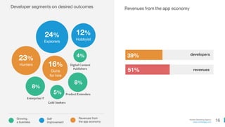 16Mobile Marketing Agency
www.comboapp.com
Developer segments on desired outcomes
39%
51%
developers
revenues
Revenues from the app economy
24%
Explorers
12%
Hobbyist
23%
Hunters 16%
Guns
for hire
8%
Enterprise IT
4%
Digital Content
Publishers
5%
Gold Seekers
8%
Product Extenders
Self
improvement
Growing
a business
Revenues from
the app economy
 