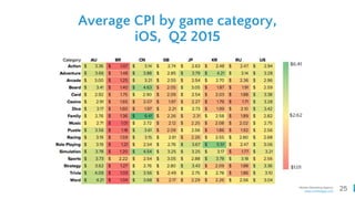 25Mobile Marketing Agency
www.comboapp.com
Average CPI by game category,
iOS, Q2 2015
 