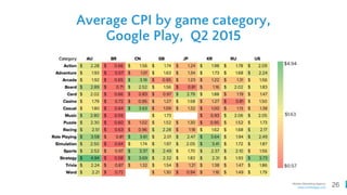 26Mobile Marketing Agency
www.comboapp.com
Average CPI by game category,
Google Play, Q2 2015
 