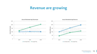 10Mobile Marketing Agency
www.comboapp.com
Revenue are growing
 
