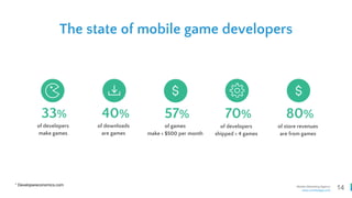 14Mobile Marketing Agency
www.comboapp.com
The state of mobile game developers
of developers
shipped < 4 games
70%
of developers
make games
33%
of downloads
are games
40%
of games
make < $500 per month
57%
of store revenues
are from games
80%
* Developereconomics.com
 