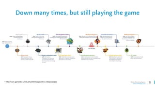 8Mobile Marketing Agency
www.comboapp.com
* http://www.gamedev.ru/industry/articles/galyonkin_indiepocalypse
Down many times, but still playing the game
 