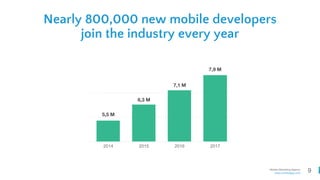 9Mobile Marketing Agency
www.comboapp.com
Nearly 800,000 new mobile developers
join the industry every year
2014
7,9 M
7,1 M
6,3 M
5,5 M
2015 2016 2017
 