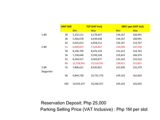 Parking Selling Price (VAT Inclusive) : Php 1M per slot
Reservation Deposit: Php 25,000
UNIT SIZE TCP (VAT Incl) SRP/ sqm (VAT Incl)
Min Max Min Max
1-BR 39 5,232,511 6,278,647 134,167 160,991
40 5,366,678 6,439,638 134,167 160,991
42 5,635,012 6,458,212 134,167 153,767
2-BR 51 6,839,027 7,524,467 134,099 147,539
58 8,196,709 8,976,229 141,323 154,763
56 7,258,640 9,350,538 129,619 166,974
61 8,244,917 9,303,877 135,163 152,523
89 12,318,541 13,514,701 138,411 151,851
2-BR 55 7,806,621 8,545,821 141,939 155,379
Skygarden
66 9,844,730 10,731,770 149,163 162,603
100 14,916,257 16,260,257 149,163 162,603
 