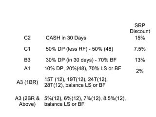 SRP
Discount
C2 CASH in 30 Days 15%
C1 50% DP (less RF) - 50% (48) 7.5%
B3 30% DP (in 30 days) - 70% BF 13%
A1 10% DP, 20%(48), 70% LS or BF 2%
A3 (1BR)
15T (12), 19T(12), 24T(12),
28T(12), balance LS or BF
A3 (2BR &
Above)
5%(12), 6%(12), 7%(12), 8.5%(12),
balance LS or BF
 