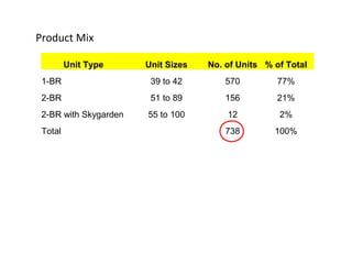 Product Mix
Unit Type Unit Sizes No. of Units % of Total
1-BR 39 to 42 570 77%
2-BR 51 to 89 156 21%
2-BR with Skygarden 55 to 100 12 2%
Total 738 100%
 