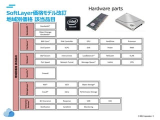 © IBM Corporation 5
SoftLayer価格モデル改訂
地域別価格 該当品目
地域別価格該当品目
Bandwidth1 Bandwidth*
Object Storage
Bandwidth*
Hardware2
BMI Core* Disk Controller GPU HardDrive Processor
Disk System vCPU Disk Power RAM
Network3
BGP Session Interconnect LoadBalancer* NetScaler VLAN
Port Speed Network Tunnel Message Queue* Uplink VPN
Security4
Firewall
StorageLayer5
NAS* iSCSI Object Storage*
Evault* Idera Performance Storage
Enterprise
Services6
BCI Insurance Response VDR VDC
Notification SendGrid Monitoring
Hardware parts
 