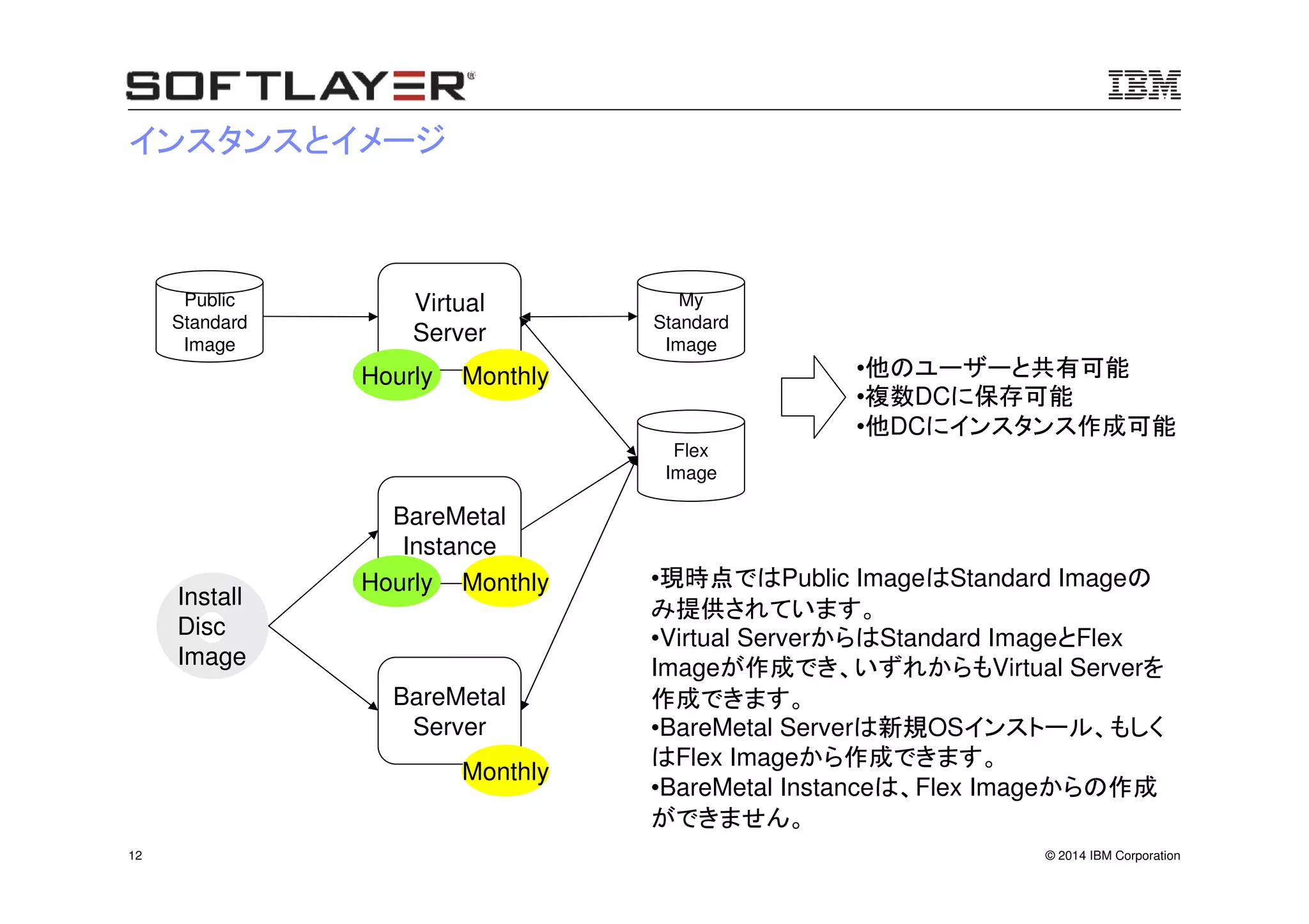 © 2014 IBM Corporation12
インスタンスとイメージ
Public
Standard
Image
Virtual
Server
My
Standard
Image
Flex
Image
BareMetal
Instance
BareMetal
Server
•他のユーザーと共有可能
•複数DCに保存可能
•他DCにインスタンス作成可能
Hourly Monthly
Hourly Monthly
Monthly
•現時点ではPublic ImageはStandard Imageの
み提供されています。
•Virtual ServerからはStandard ImageとFlex
Imageが作成でき、いずれからもVirtual Serverを
作成できます。
•BareMetal Serverは新規OSインストール、もしく
はFlex Imageから作成できます。
•BareMetal Instanceは、Flex Imageからの作成
ができません。
Install
Disc
Image
 