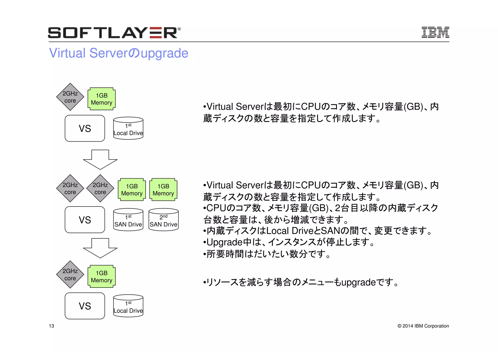 © 2014 IBM Corporation13
Virtual Serverのupgrade
VS 1st
Local Drive
•Virtual Serverは最初にCPUのコア数、メモリ容量(GB)、内
蔵ディスクの数と容量を指定して作成します。
2GHz
core
1GB
Memory
VS 1st
SAN Drive
2GHz
core
1GB
Memory
2GHz
core
2nd
SAN Drive
1GB
Memory
VS 1st
Local Drive
2GHz
core
1GB
Memory
•Virtual Serverは最初にCPUのコア数、メモリ容量(GB)、内
蔵ディスクの数と容量を指定して作成します。
•CPUのコア数、メモリ容量(GB)、2台目以降の内蔵ディスク
台数と容量は、後から増減できます。
•内蔵ディスクはLocal DriveとSANの間で、変更できます。
•Upgrade中は、インスタンスが停止します。
•所要時間はだいたい数分です。
•リソースを減らす場合のメニューもupgradeです。
 