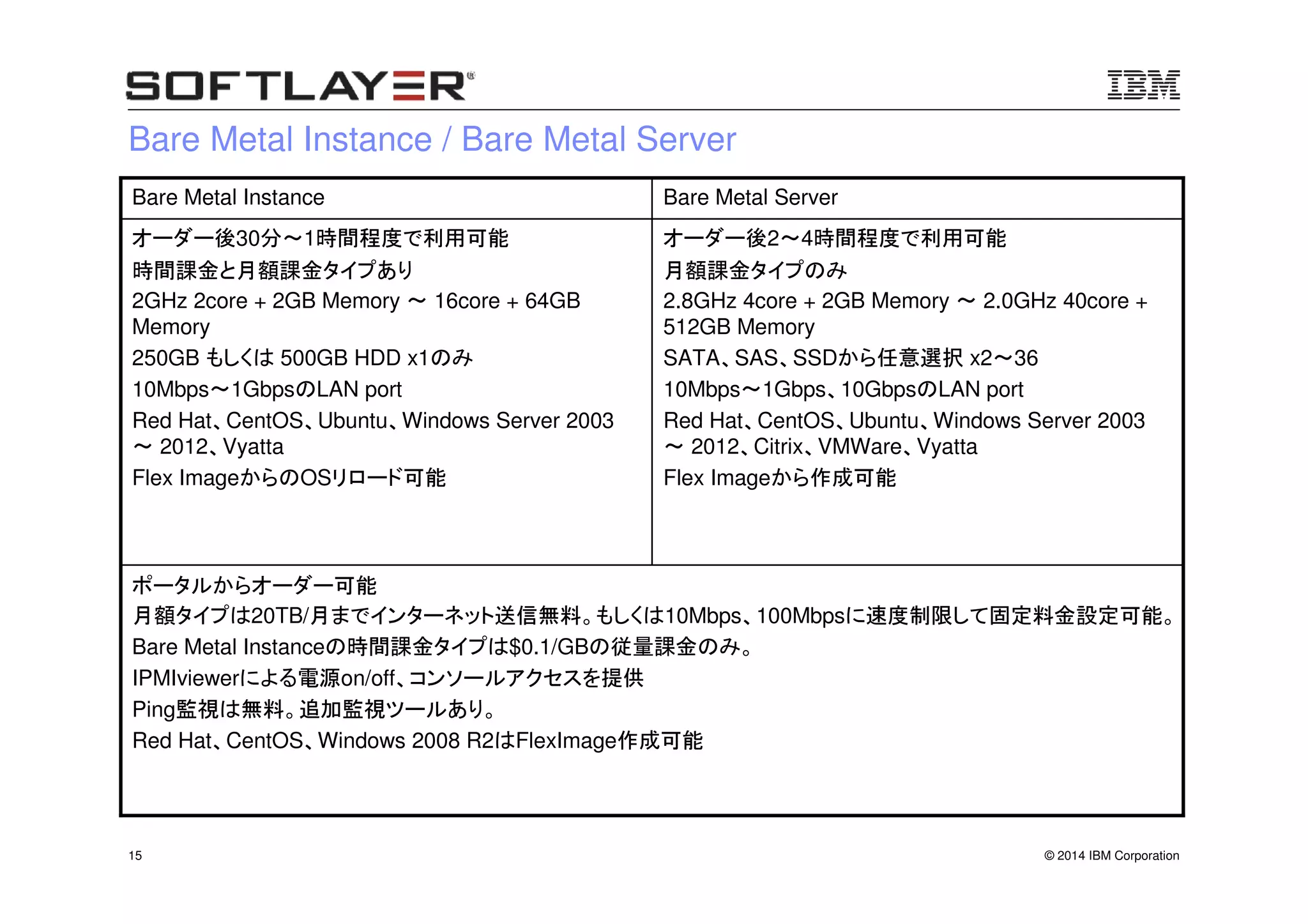 © 2014 IBM Corporation15
Bare Metal Instance / Bare Metal Server
オーダー後2～4時間程度で利用可能
月額課金タイプのみ
2.8GHz 4core + 2GB Memory ～ 2.0GHz 40core +
512GB Memory
SATA、SAS、SSDから任意選択 x2～36
10Mbps～1Gbps、10GbpsのLAN port
Red Hat、CentOS、Ubuntu、Windows Server 2003
～ 2012、Citrix、VMWare、Vyatta
Flex Imageから作成可能
オーダー後30分～1時間程度で利用可能
時間課金と月額課金タイプあり
2GHz 2core + 2GB Memory ～ 16core + 64GB
Memory
250GB もしくは 500GB HDD x1のみ
10Mbps～1GbpsのLAN port
Red Hat、CentOS、Ubuntu、Windows Server 2003
～ 2012、Vyatta
Flex ImageからのOSリロード可能
ポータルからオーダー可能
月額タイプは20TB/月までインターネット送信無料。もしくは10Mbps、100Mbpsに速度制限して固定料金設定可能。
Bare Metal Instanceの時間課金タイプは$0.1/GBの従量課金のみ。
IPMIviewerによる電源on/off、コンソールアクセスを提供
Ping監視は無料。追加監視ツールあり。
Red Hat、CentOS、Windows 2008 R2はFlexImage作成可能
Bare Metal ServerBare Metal Instance
 