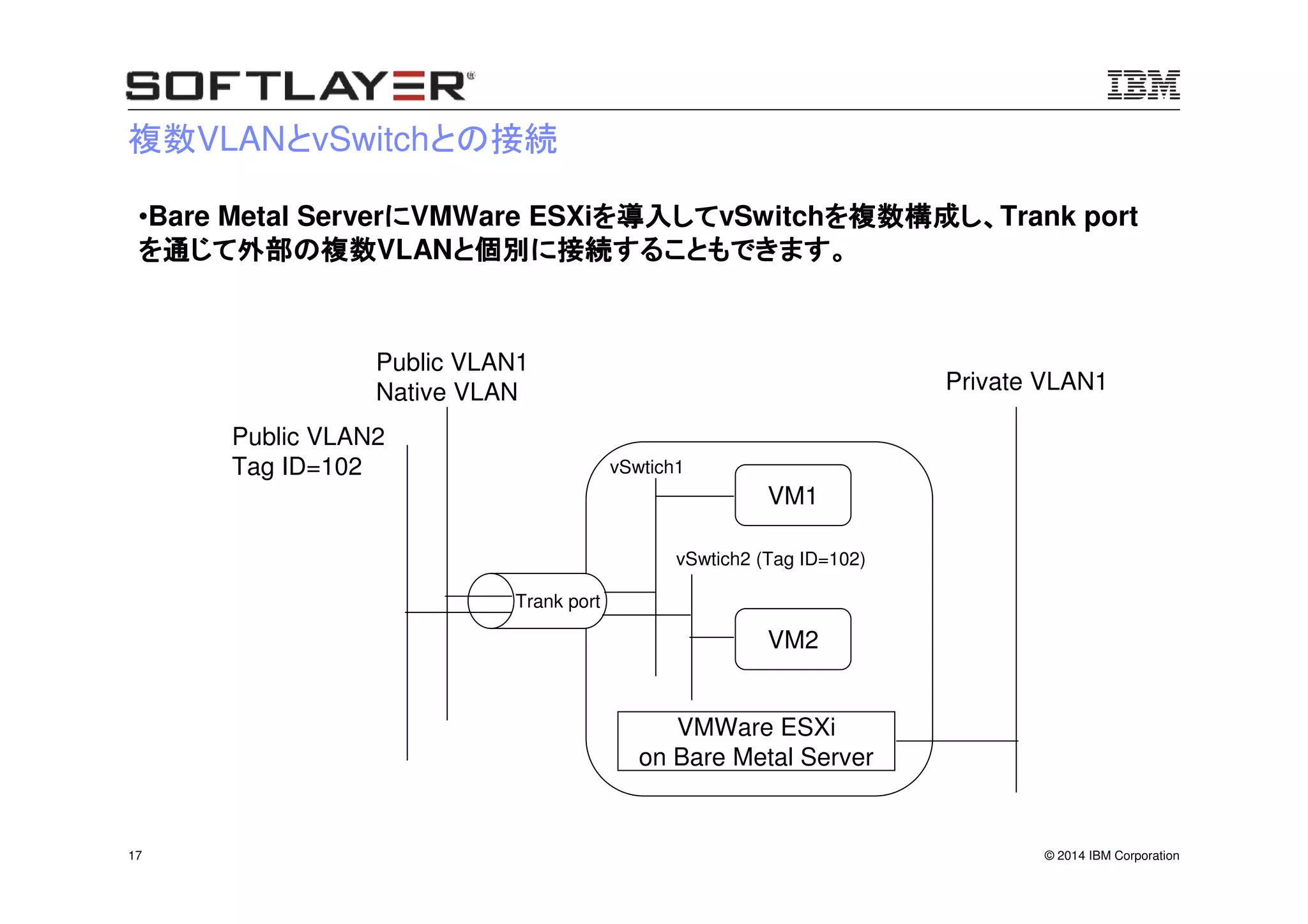 © 2014 IBM Corporation17
複数VLANとvSwitchとの接続
•Bare Metal ServerににににVMWare ESXiを導入してを導入してを導入してを導入してvSwitchを複数構成し、を複数構成し、を複数構成し、を複数構成し、Trank port
を通じて外部の複数を通じて外部の複数を通じて外部の複数を通じて外部の複数VLANと個別に接続することもできます。と個別に接続することもできます。と個別に接続することもできます。と個別に接続することもできます。
Public VLAN1
Native VLAN Private VLAN1
Public VLAN2
Tag ID=102
Trank port
vSwtich1
vSwtich2 (Tag ID=102)
VM1
VM2
VMWare ESXi
on Bare Metal Server
 