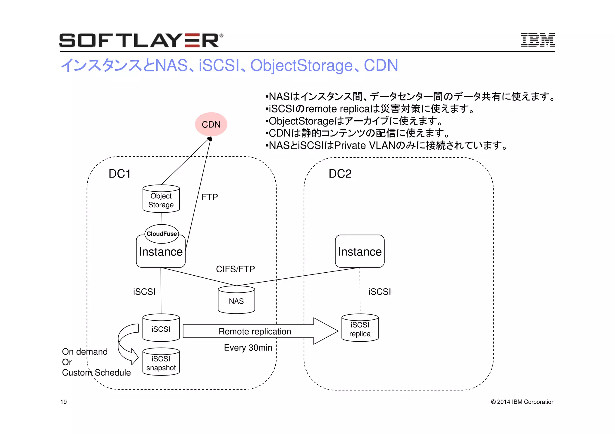 © 2014 IBM Corporation19
インスタンスとNAS、iSCSI、ObjectStorage、CDN
Instance
iSCSI
NAS
Object
Storage
iSCSI
snapshot
Instance
iSCSI
replicaRemote replication
CDN
DC1 DC2
CIFS/FTP
iSCSI iSCSI
CloudFuse
FTP
•NASはインスタンス間、データセンター間のデータ共有に使えます。
•iSCSIのremote replicaは災害対策に使えます。
•ObjectStorageはアーカイブに使えます。
•CDNは静的コンテンツの配信に使えます。
•NASとiSCSIはPrivate VLANのみに接続されています。
Every 30minOn demand
Or
Custom Schedule
 