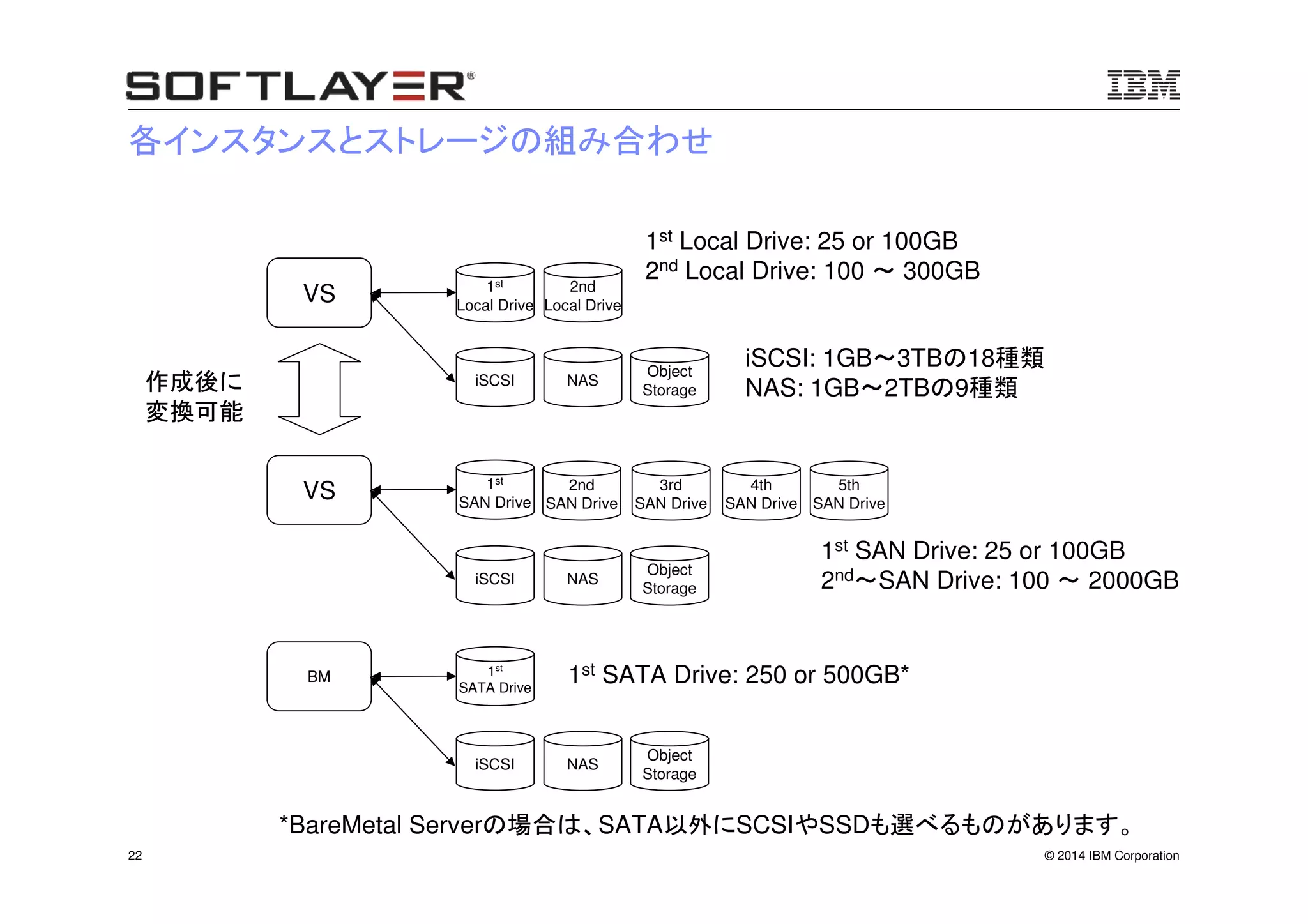 © 2014 IBM Corporation22
各インスタンスとストレージの組み合わせ
VS 1st
Local Drive
2nd
Local Drive
VS 1st
SAN Drive
2nd
SAN Drive
3rd
SAN Drive
4th
SAN Drive
5th
SAN Drive
iSCSI NAS
Object
Storage
iSCSI NAS
Object
Storage
BM 1st
SATA Drive
iSCSI NAS
Object
Storage
作成後に
変換可能
1st Local Drive: 25 or 100GB
2nd Local Drive: 100 ～ 300GB
1st SAN Drive: 25 or 100GB
2nd～SAN Drive: 100 ～ 2000GB
1st SATA Drive: 250 or 500GB*
iSCSI: 1GB～3TBの18種類
NAS: 1GB～2TBの9種類
*BareMetal Serverの場合は、SATA以外にSCSIやSSDも選べるものがあります。
 