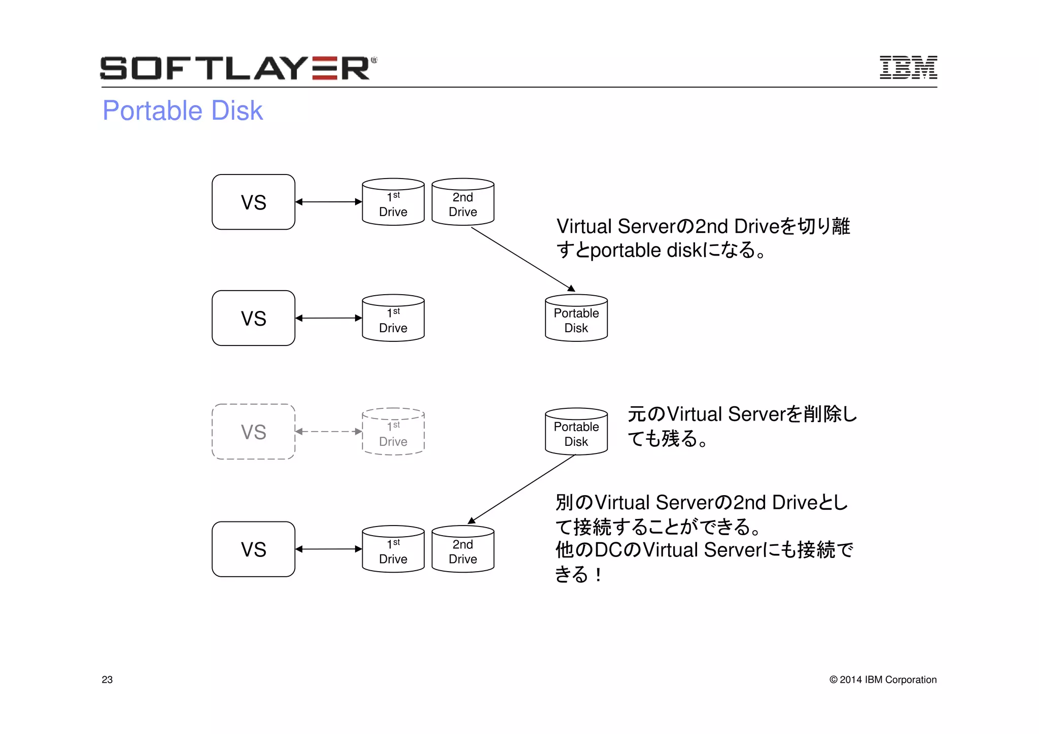 © 2014 IBM Corporation23
Portable Disk
VS 1st
Drive
2nd
Drive
VS 1st
Drive
Portable
Disk
Virtual Serverの2nd Driveを切り離
すとportable diskになる。
VS 1st
Drive
Portable
Disk
元のVirtual Serverを削除し
ても残る。
VS 1st
Drive
2nd
Drive
別のVirtual Serverの2nd Driveとし
て接続することができる。
他のDCのVirtual Serverにも接続で
きる！
 