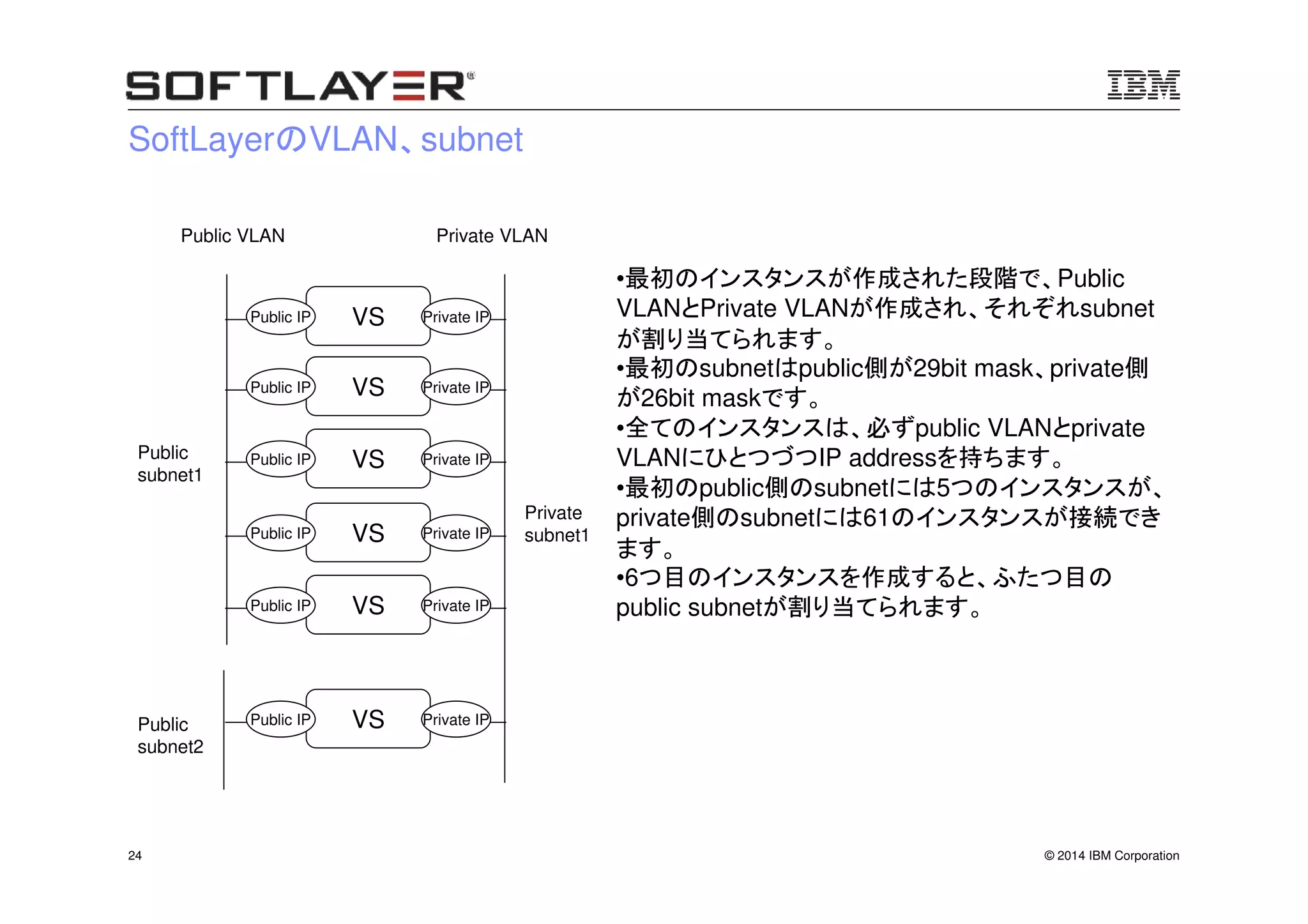 © 2014 IBM Corporation24
SoftLayerのVLAN、subnet
Public VLAN Private VLAN
•最初のインスタンスが作成された段階で、Public
VLANとPrivate VLANが作成され、それぞれsubnet
が割り当てられます。
•最初のsubnetはpublic側が29bit mask、private側
が26bit maskです。
•全てのインスタンスは、必ずpublic VLANとprivate
VLANにひとつづつIP addressを持ちます。
•最初のpublic側のsubnetには5つのインスタンスが、
private側のsubnetには61のインスタンスが接続でき
ます。
•6つ目のインスタンスを作成すると、ふたつ目の
public subnetが割り当てられます。
VS Private IPPublic IP
VS Private IPPublic IP
VS Private IPPublic IP
VS Private IPPublic IP
VS Private IPPublic IP
VS Private IPPublic IP
Public
subnet1
Public
subnet2
Private
subnet1
 