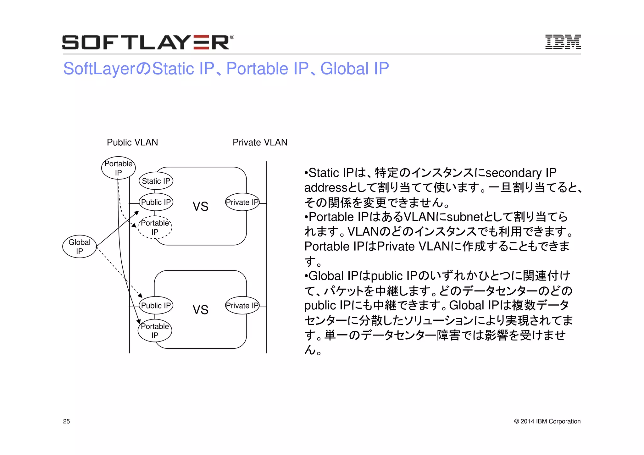 © 2014 IBM Corporation25
SoftLayerのStatic IP、Portable IP、Global IP
Public VLAN Private VLAN
Global
IP
•Static IPは、特定のインスタンスにsecondary IP
addressとして割り当てて使います。一旦割り当てると、
その関係を変更できません。
•Portable IPはあるVLANにsubnetとして割り当てら
れます。VLANのどのインスタンスでも利用できます。
Portable IPはPrivate VLANに作成することもできま
す。
•Global IPはpublic IPのいずれかひとつに関連付け
て、パケットを中継します。どのデータセンターのどの
public IPにも中継できます。Global IPは複数データ
センターに分散したソリューションにより実現されてま
す。単一のデータセンター障害では影響を受けませ
ん。
VS Private IPPublic IP
Static IP
Portable
IP
VS Private IPPublic IP
Portable
IP
Portable
IP
 