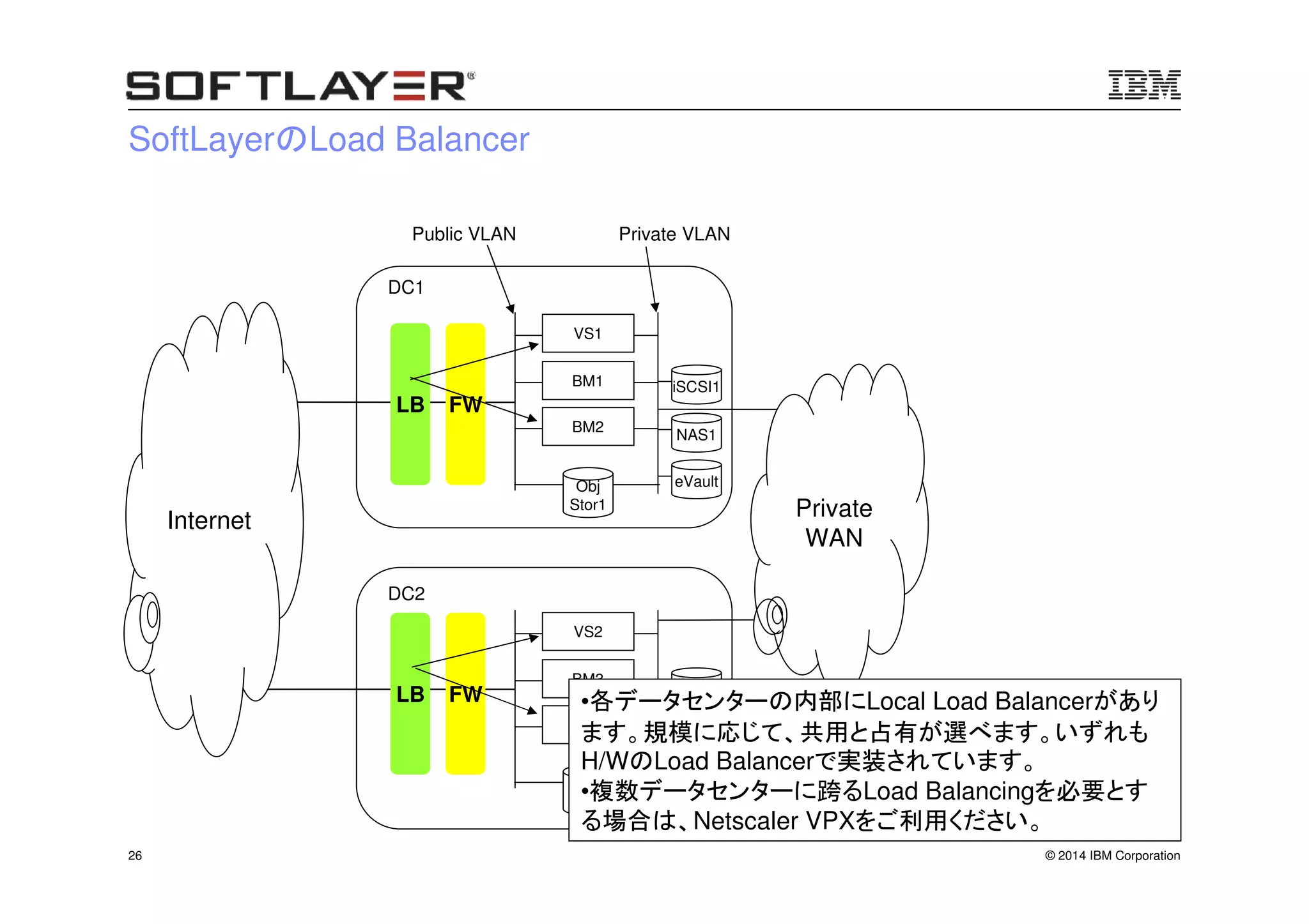 © 2014 IBM Corporation26
SoftLayerのLoad Balancer
VS1
Public VLAN Private VLAN
DC1
DC2
Private
WAN
eVaultObj
Stor1
iSCSI1
Obj
Stor2
Internet
LB FW
BM1
BM2
VS2
BM3
BM4
NAS1
eVault
iSCSI2
NAS2
LB FW •各データセンターの内部にLocal Load Balancerがあり
ます。規模に応じて、共用と占有が選べます。いずれも
H/WのLoad Balancerで実装されています。
•複数データセンターに跨るLoad Balancingを必要とす
る場合は、Netscaler VPXをご利用ください。
 