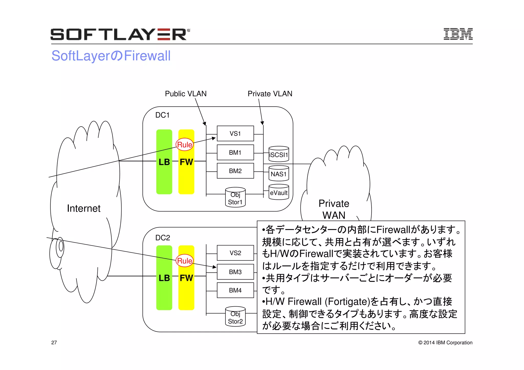 © 2014 IBM Corporation27
SoftLayerのFirewall
VS1
Public VLAN Private VLAN
DC1
DC2
Private
WAN
eVaultObj
Stor1
iSCSI1
Obj
Stor2
Internet
LB FW
BM1
BM2
VS2
BM3
BM4
NAS1
eVault
iSCSI2
NAS2
LB FW
•各データセンターの内部にFirewallがあります。
規模に応じて、共用と占有が選べます。いずれ
もH/WのFirewallで実装されています。お客様
はルールを指定するだけで利用できます。
•共用タイプはサーバーごとにオーダーが必要
です。
•H/W Firewall (Fortigate)を占有し、かつ直接
設定、制御できるタイプもあります。高度な設定
が必要な場合にご利用ください。
Rule
Rule
 