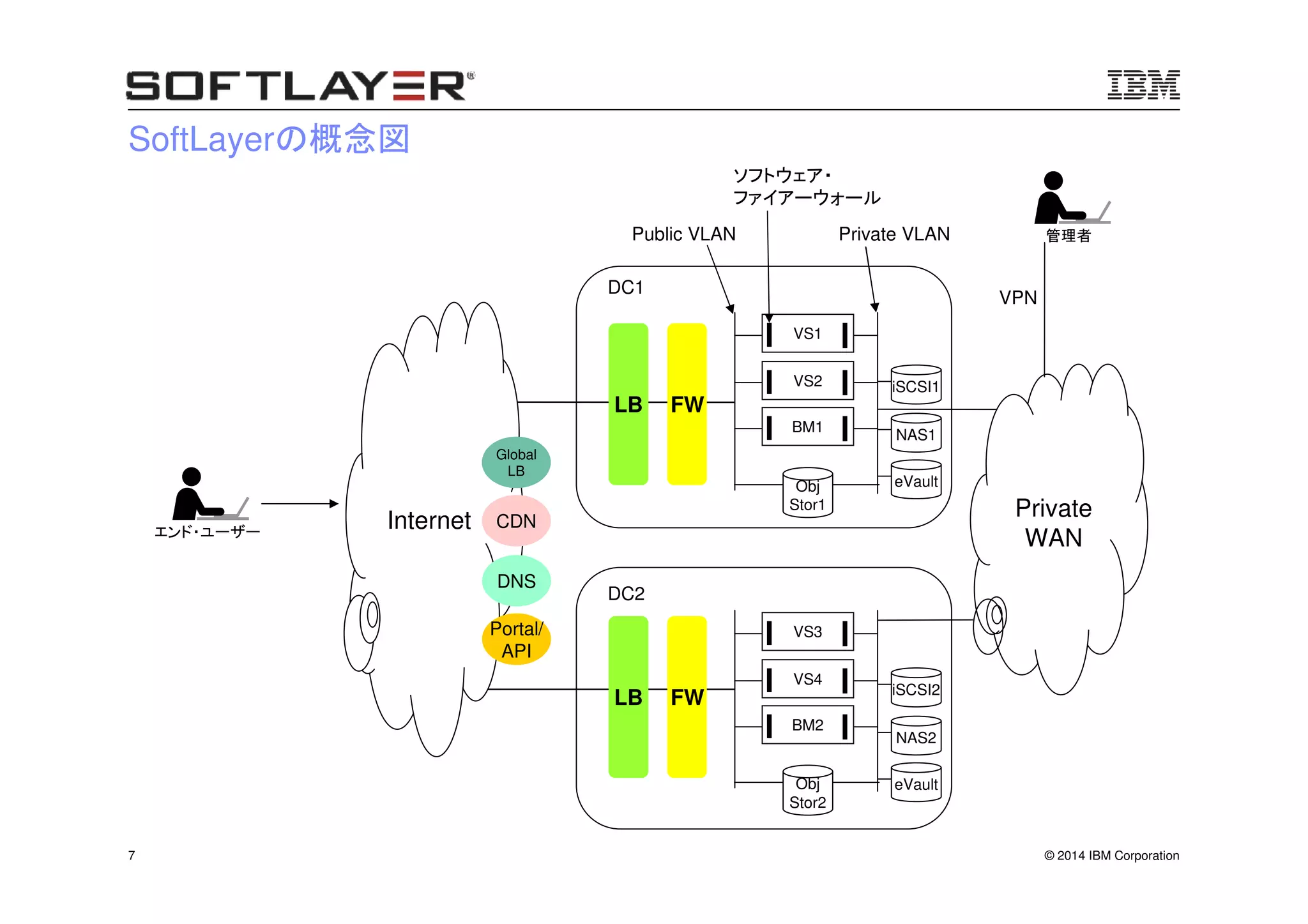 © 2014 IBM Corporation7
SoftLayerの概念図
管理者
VS1
エンド・ユーザー
ソフトウェア・
ファイアーウォール
Public VLAN Private VLAN
DC1
DC2
Private
WAN
eVaultObj
Stor1
iSCSI1
Obj
Stor2
Internet CDN
Global
LB
LB FW
DNS
VS2
BM1
VS3
VS4
BM2
VPN
NAS1
eVault
iSCSI2
NAS2
Portal/
API
LB FW
 