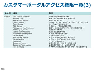 101
SoftLayerに標準で選択可能なセキュリティ
サービス:6(サーバーレベル)
種別 名称 特徴・仕様
サーバー
 Public Virtual Serve（パブリック仮想サー
バー）（有償）
 CiTRIX XenServerで稼動する仮想サーバー
 ホストサーバーは複数アカウントで共用
 Private Virtual Server（プライベート仮想
サーバー）（有償）
 CiTRIX XenServerで稼動する仮想サーバー
 ホストサーバーを単一アカウントで専有
 Bare Metal Server（物理サーバー）（有
償）
 OSやHypervisorの持ち込みが可能な物理サーバー
 ホストサーバーを単一アカウントで専有
 ハイパーバイザーのオーバーヘッドを省くことで高速なパフォー
マンスを実現可能であり、独自の統制を取りやすい。
パッチサービス
 Windows server Security Update
Services (WSUS)
 Windowsで利用可能
 Private NW上に、パターンファイル配布サーバーが設置さ
れているため、インターネットに接続せずにシグネチャーを更
新可能。
 パッケージ・レポジトリサービス  Linuxで利用可能
 Private NW上に、パターンファイル配布サーバーが設置さ
れているため、インターネットに接続せずにシグネチャーを更
新可能。
SoftLayerが暗黙的に対応
 