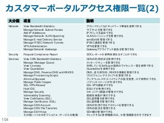 104
カスタマーポータルアクセス権限一覧(2)
大分類 項目 説明
Network View Bandwidth Statistics
Manage Network Subnet Routes
Add IP Addresses
Manage Network VLAN Spanning
Manage E-mail Delivery Service
Manage IPSEC Network Tunnels
VPN Administration
Manage Network Gateways
アウトバウンドなどネットワーク帯域を参照できる
サブネットを管理できる
IPアドレスを追加できる
VLANスパンニングを管理できる
sendGridを管理できる
IPSEC通信を管理できる
VPNを管理できる
Gatewayアプライアンス製品を管理できる
Security Request Compliance Report SOCレポートの参照依頼を出すことができる
Services View CDN Bandwidth Statistics
Manage Message Queue
View Licenses
View QuantaStor
Manage DNS, Reverse DNS and WHOIS
Manage Provisioning Scripts
Antivirus/Spyware
Manage Public Images
SSL VPN Allowed
Host IDS
Manage Security
Vulnerability Scanning
View Certificates (SSL)
Manage Certificates （SSL)
Manage CDN Account
Manage CDN File Transfers
Manage SSH Keys
その他いくつかのオプショナル・サービスの権限
CDNの利用状況を参照できる
メッセージキューを管理できる
利用しているSoftLayer提供のライセンス一覧を参照できる
QuantaStorを参照できる
DNS、逆引きDNS、WHOIS情報を管理できる
プロビジョニングスクリプトを管理できる
アンチウィルスやスパイウェアの設定変更、ログ参照ができる
パブリックイメージが作成できる
SSL VPN接続ができる
IDSログが参照できる
セキュリティ関連の管理ができる
脆弱性検査が実行できる
SSL証明書を参照できる
SSL証明書を管理できる
CDNが利用できるアカウントを管理できる
CDNの設定を管理できる
SSH鍵の管理ができる
チェックすると参照権限のみ、か管理権限を付与できます
 