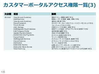 105
カスタマーポータルアクセス権限一覧(3)
大分類 項目 説明
Account View Account Summary
Add New User
View Account Summary
Reset Password
Forum Access
Add Storage
Add/Upgrade Cloud Instances
Edit Company Profile
Update Payment Details
Submit One-time Payments
Cancel Server
Add/Upgrade Services
Cancel Services
Add Server
Datacenter Access
Datacenter Room Access
View Event Log
課金サマリー情報を参照できる
新規ユーザーを登録、編集、削除できる
通知先を変更できる
カスタマーポータルへのログイン・パスワードをリセットできる
フォーラムにアクセスできる
外部ストレージを追加、拡張できる
仮想マシンの追加、CPUコアやメモリの変更ができる
会社情報を編集できる
支払い方法を編集できる
オンライン決済を利用できる
サーバーを削除できる
オプション・サービスを追加、編集できる
オプション・サービスをキャンセルできる
サーバーを追加できる
必要に応じてデータセンターに入館できる
必要に応じてマシンルームに入室できる
本アカウントに関連するすべてのイベントログを参照できる
 