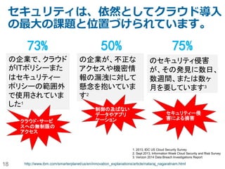 18
セキュリティは、依然としてクラウド導入
の最大の課題と位置づけられています。
1. 2013, IDC US Cloud Security Survey
2. Sept 2013, Information Week Cloud Security and Risk Survey
3. Verizon 2014 Data Breach Investigations Report
73%
の企業で、クラウド
がITポリシーまた
はセキュリティー
ポリシーの範囲外
で使用されていま
した1
50%
の企業が、不正な
アクセスや機密情
報の漏洩に対して
懸念を抱いていま
す2
75%
のセキュリティ侵害
が、その発見に数日、
数週間、または数ヶ
月を要しています3
http://www.ibm.com/smarterplanet/us/en/innovation_explanations/article/nataraj_nagaratnam.html
クラウド・サービ
スへの無制限の
アクセス
制御の及ばない
データやアプリ
ケーション
セキュリティー侵
害による損害
 