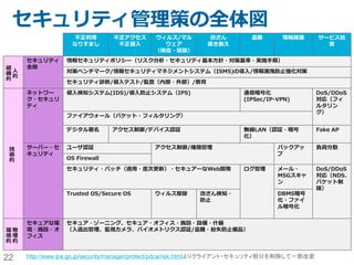 22
クラウドにおける一般的な情報公開の考え方
• SoftLayerのNW機器の
機種を教えて欲しい！
• 私の会社だけには
SoftLayerのデータセンタ
ーへの見学を許可して欲し
い！
オンプレミスと違って、全ての情報を公開する訳ではないことに注意。
• SoftLayerは共通のインフラに則ったクラウドであ
り、そのために高度な自動化と競争力のある価格
提供を実現しています。NW機器をお客様ごとに個
別にカスタマイズしていません。
• 情報公開によるリスクがあるため、内部仕様につい
てNDAを結んでいても情報提供できないものもあり
ます。
• データセンター見学は可能ですが、SoftLayerの
サーバールームへの立ち入りは許可していません。
１社にでも立ち入りの例外を許可すると、セキュリ
ティーの前提が崩れるため、例外は設けていません。
仮に入室できても、目印が付いている訳ではないの
で、どれが自分が利用しているサーバーか分かりませ
ん。
• 各種第三者機関の認定を受けていますので、その
レポートや各種公開情報を参考にして下さい。
 
